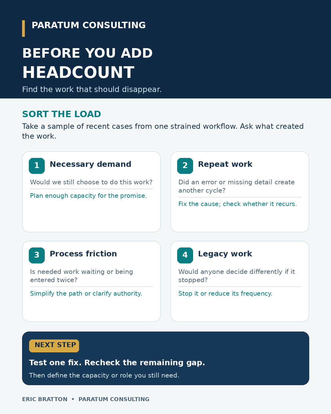 Capacity decision map: sort a strained workflow into necessary demand, avoidable repeat work, process friction, and low-value legacy work. Fix or remove avoidable load, then reassess the remaining capacity gap before hiring.